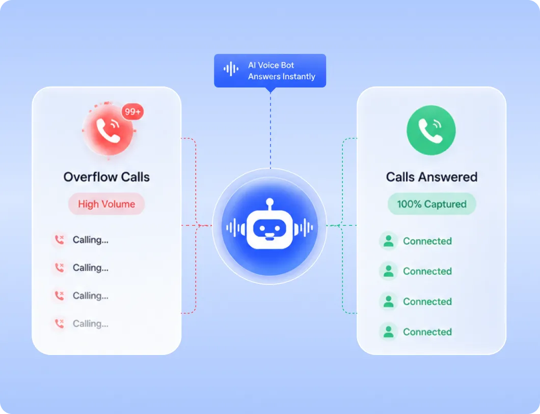 Voice Bot for Overflow Call Answering